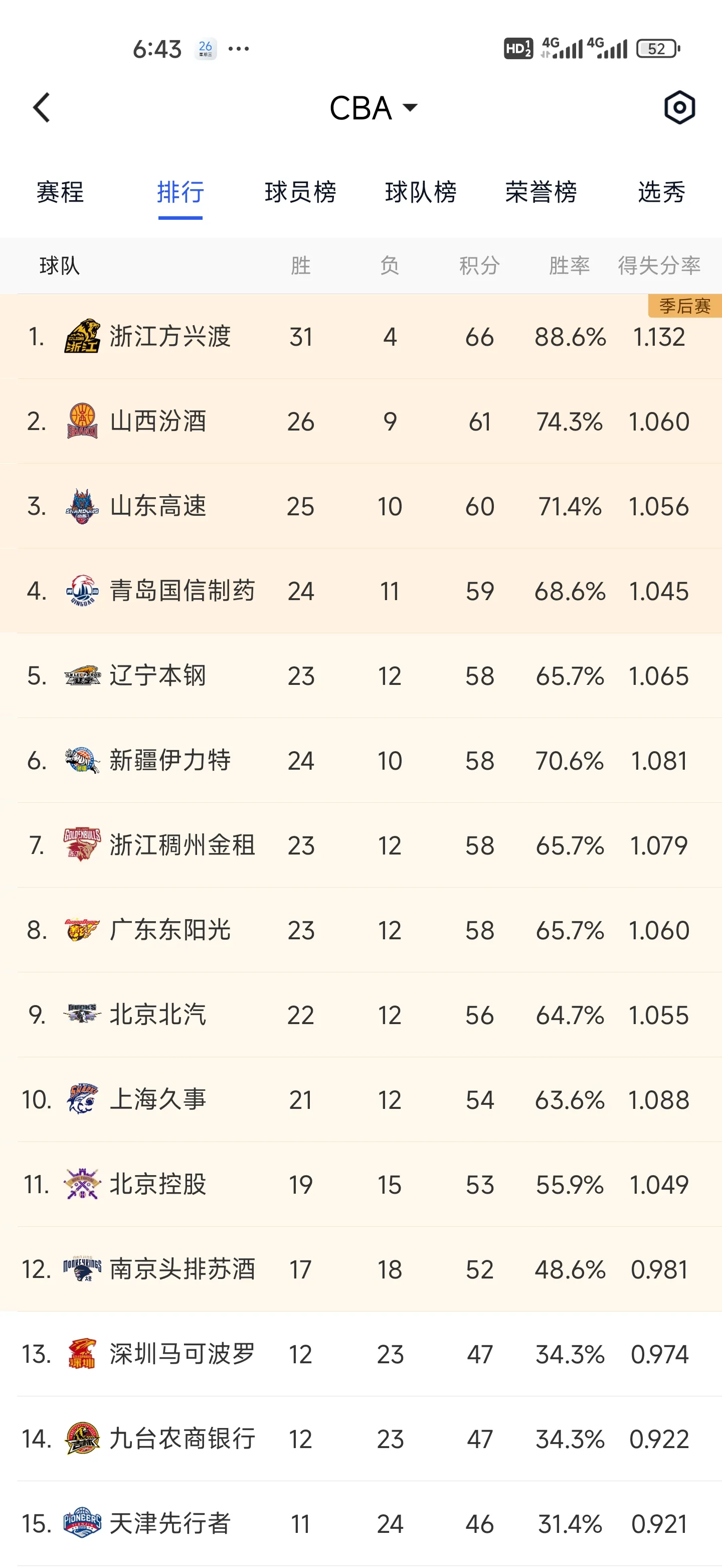 开云体育平台-窗口期皇家马德里调整名单以备CBA季后赛；手感冰凉环节打磨；底气十足；赛季目标并未改变(巴塞罗那vs皇家马德里友谊赛)